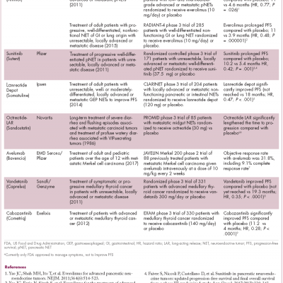 Expanding treatment options for diverse neuroendocrine tumors